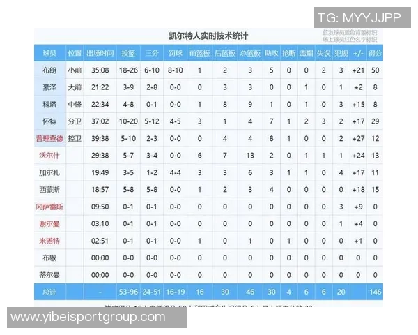 杰伦布朗次节火力全开狂砍18分半场14投9中斩获22分助攻与抢断表现出色